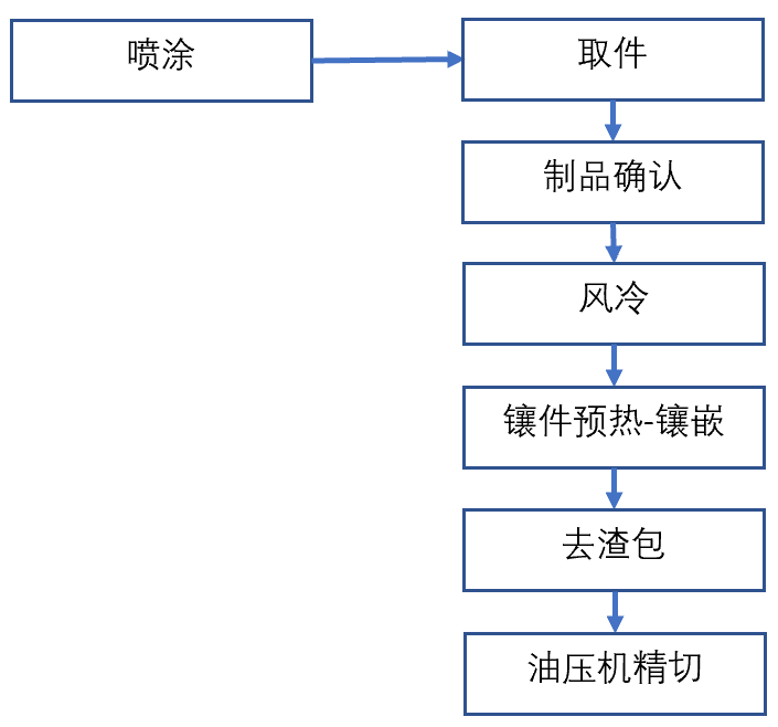 布勒1400t壓鑄機(jī)周邊用噴涂-取件、冷卻、鑲件預(yù)熱·鑲嵌、去渣包、精切機(jī)器人自動化系統(tǒng)