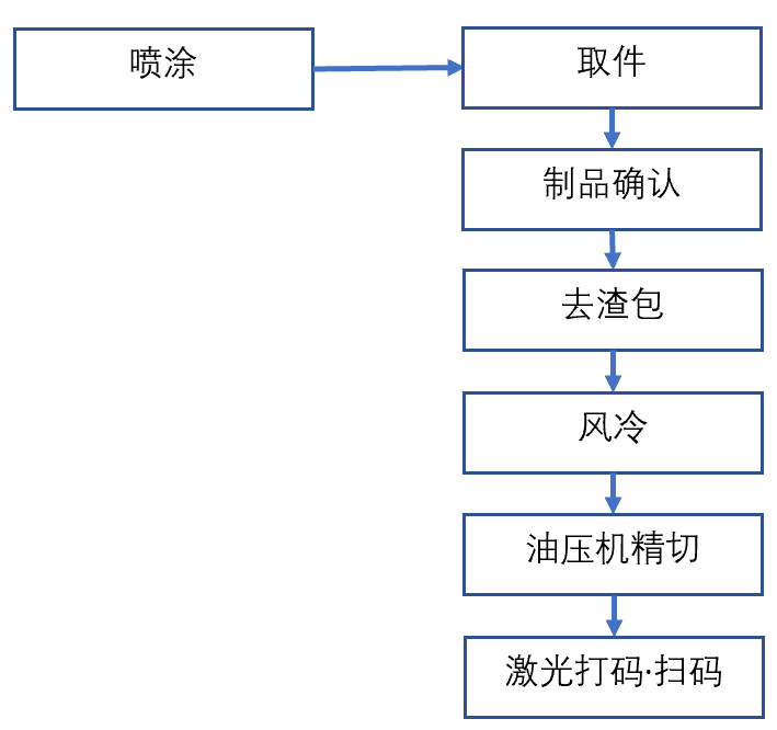 東洋800t壓鑄機(jī)周邊用噴涂-取件、去渣包、冷卻、精切、刻印機(jī)器人自動(dòng)化系統(tǒng)