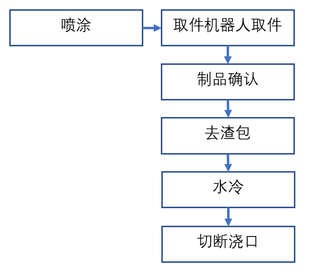 布勒2800t壓鑄機(jī)周邊用噴涂-取件、去渣包、冷卻、切斷機(jī)器人自動化系統(tǒng)改造